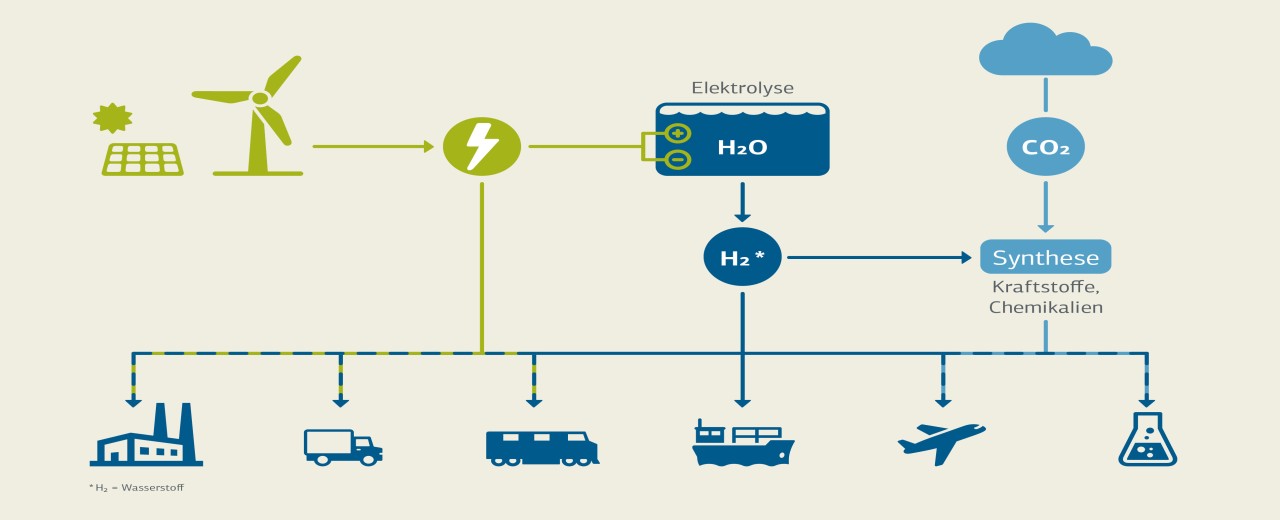 Grafik zu grüner Energie und klimaneutralen Kraftstoffen 2020 