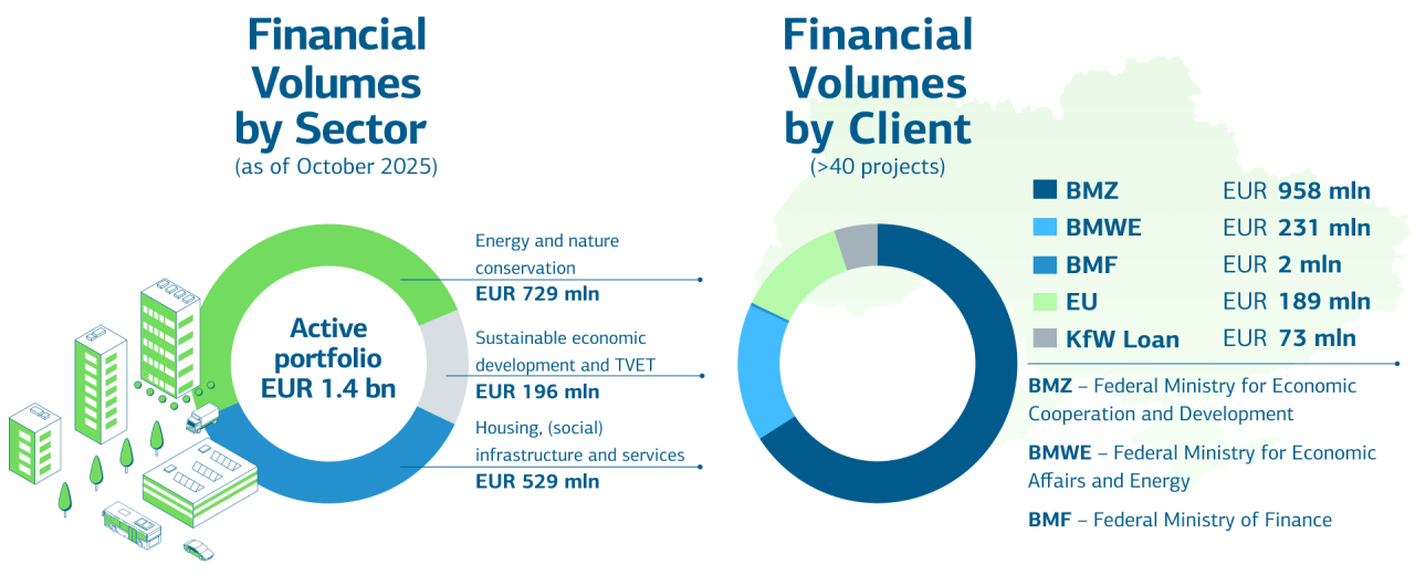 The figure shows two pie charts. First: Financial Volumes by sector – energy and nature conservation, followed by housing, (social) infrastructure and services account for the largest share of the portfolio. Second: Financial Volumes by client: BMZ is the largest donor with a share of two-thirds, followed by BMWE and the EU.